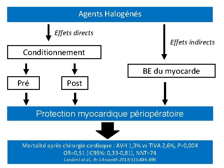 Agents Halogénés Effets directs Effets indirects Conditionnement BE du myocarde Pré Post Protection myocardique