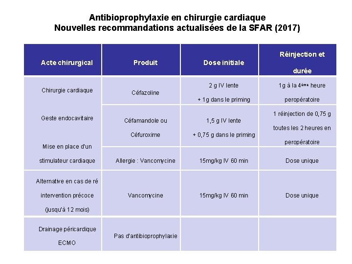 Antibioprophylaxie en chirurgie cardiaque Nouvelles recommandations actualisées de la SFAR (2017) Réinjection et Acte