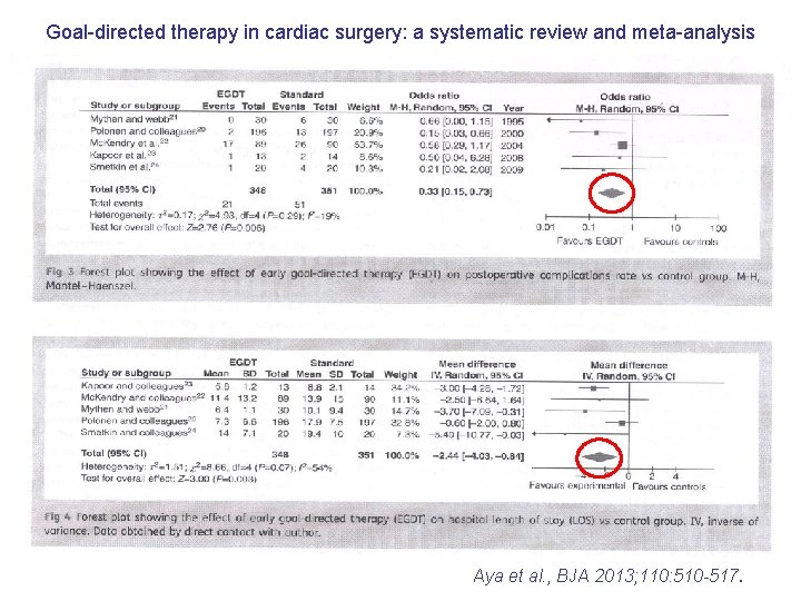 Goal-directed therapy in cardiac surgery: a systematic review and meta-analysis Aya et al. ,