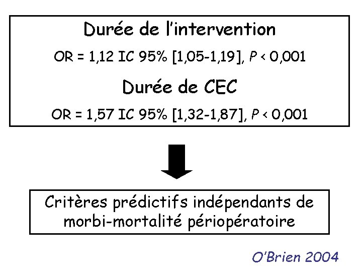 Durée de l’intervention OR = 1, 12 IC 95% [1, 05 -1, 19], P