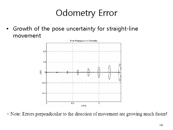 Odometry Error • Growth of the pose uncertainty for straight-line movement 14 