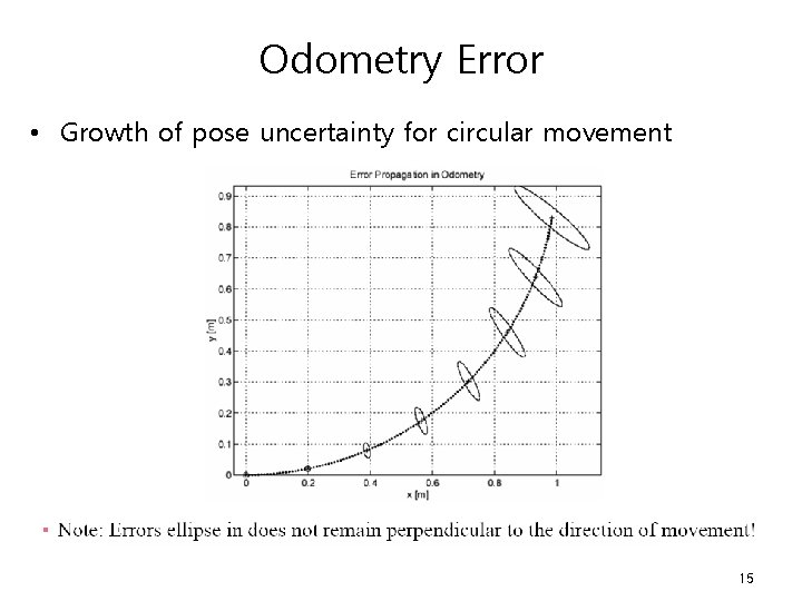 Odometry Error • Growth of pose uncertainty for circular movement 15 