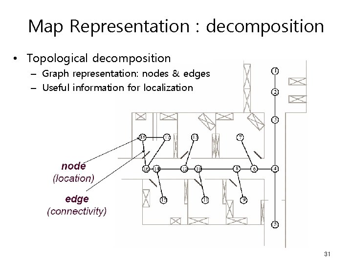 Map Representation : decomposition • Topological decomposition – Graph representation: nodes & edges –