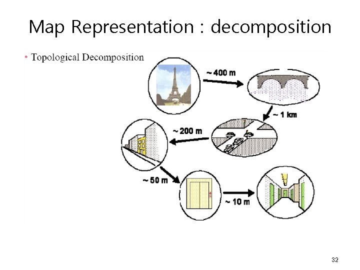 Map Representation : decomposition 32 