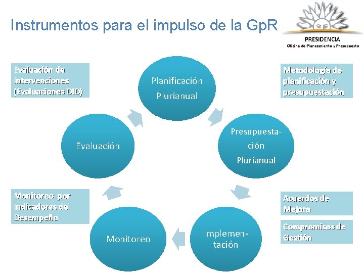 Instrumentos para el impulso de la Gp. R Evaluación de Intervenciones (Evaluaciones DID) Metodología