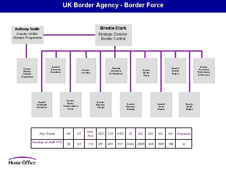 UK Border Agency - Border Force Anthony Smith Brodie Clark Director UKBA Olympic Programme UK Border Agency - Border Force Anthony Smith Brodie Clark Director UKBA Olympic Programme