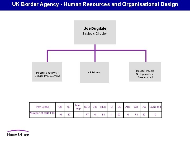 UK Border Agency - Human Resources and Organisational Design Joe Dugdale Strategic Director Pay UK Border Agency - Human Resources and Organisational Design Joe Dugdale Strategic Director Pay