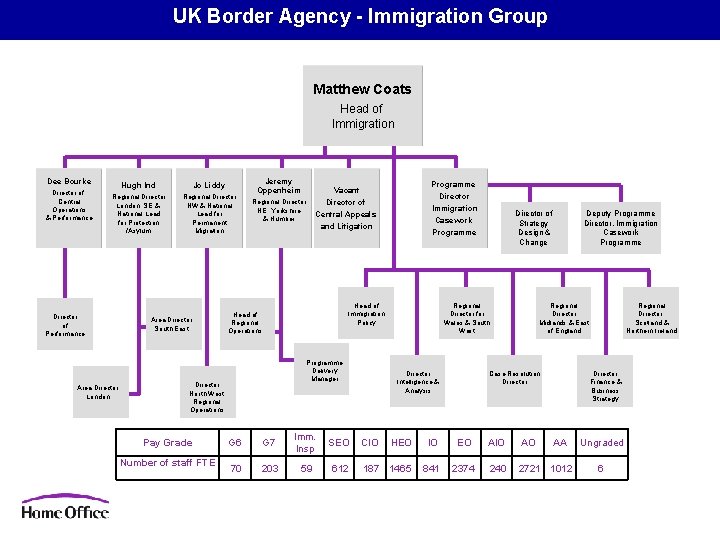UK Border Agency - Immigration Group Matthew Coats Head of Immigration Dee Bourke Director UK Border Agency - Immigration Group Matthew Coats Head of Immigration Dee Bourke Director