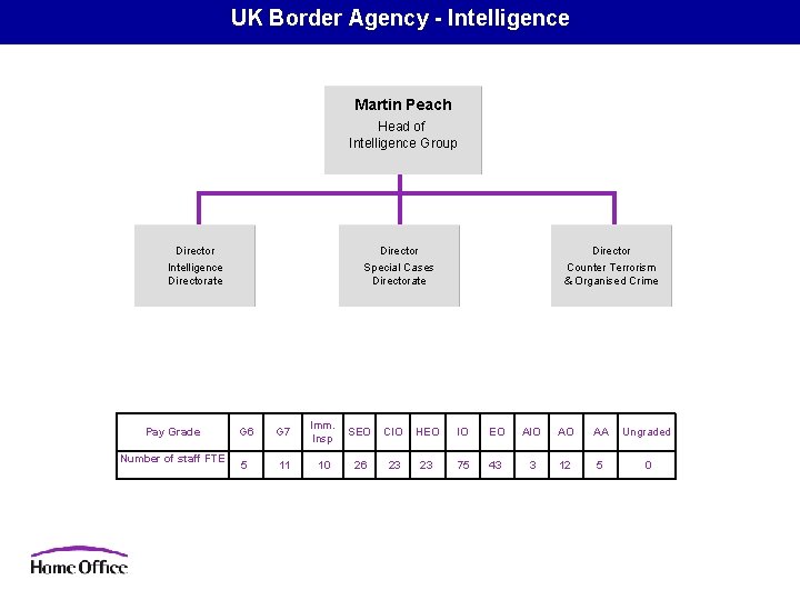 UK Border Agency - Intelligence Martin Peach Head of Intelligence Group Director Intelligence Directorate UK Border Agency - Intelligence Martin Peach Head of Intelligence Group Director Intelligence Directorate