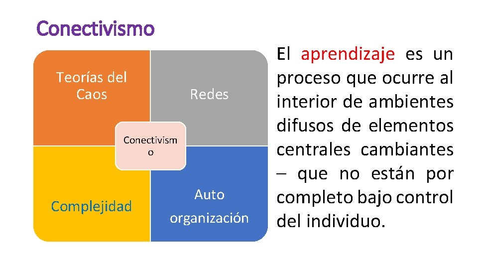 Conectivismo Teorías del Caos Redes Conectivism o Complejidad Auto organización El aprendizaje es un
