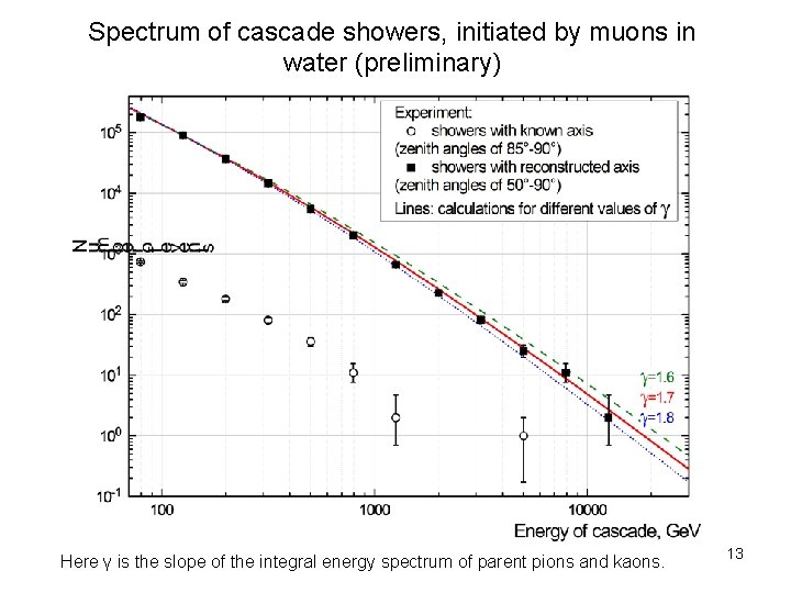 Spectrum of cascade showers, initiated by muons in water (preliminary) Here γ is the