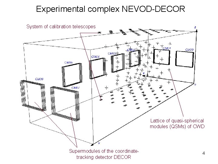 Experimental complex NEVOD-DECOR System of calibration telescopes Lattice of quasi-spherical modules (QSMs) of CWD