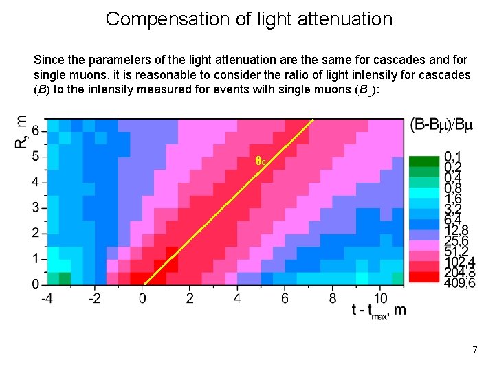 Compensation of light attenuation Since the parameters of the light attenuation are the same