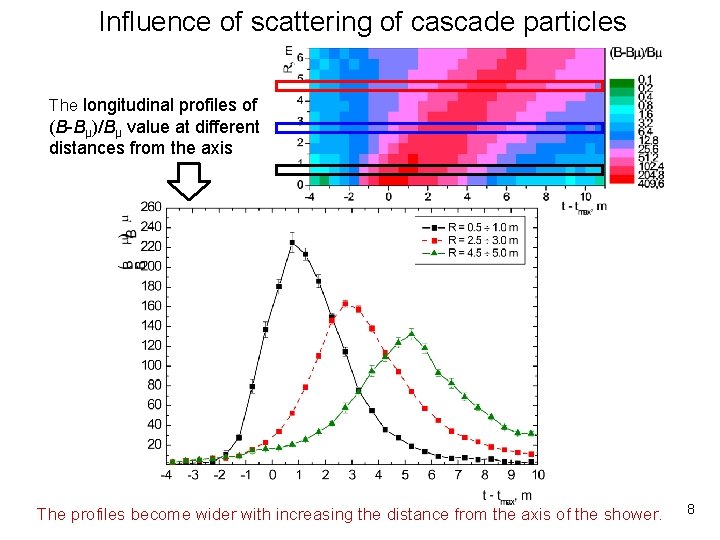 Influence of scattering of cascade particles The longitudinal profiles of (B-Bμ)/Bμ value at different