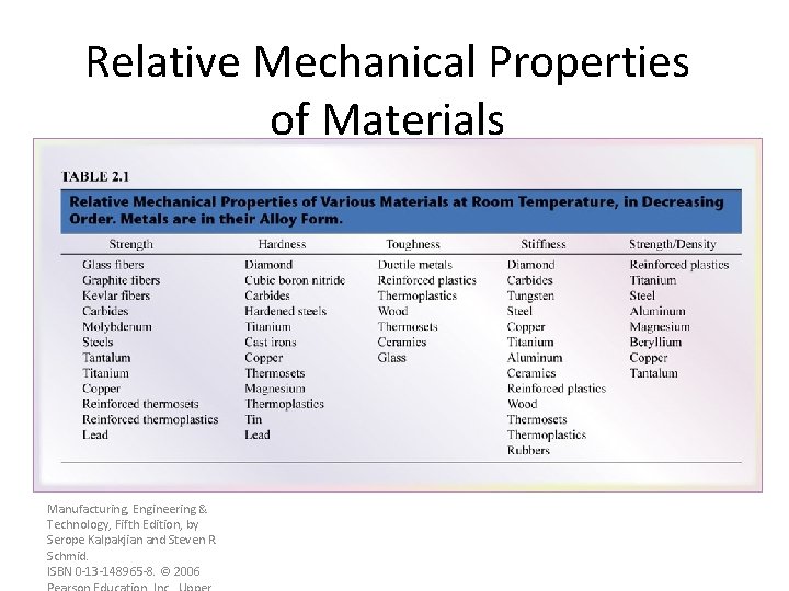 Relative Mechanical Properties of Materials Manufacturing, Engineering & Technology, Fifth Edition, by Serope Kalpakjian