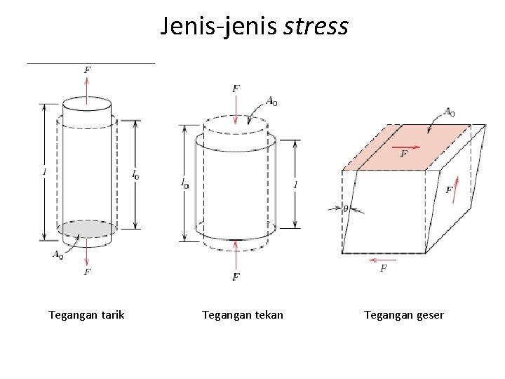 Jenis-jenis stress Tegangan tarik Tegangan tekan Tegangan geser 