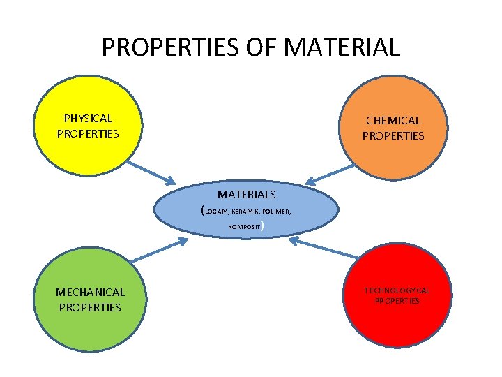 PROPERTIES OF MATERIAL PHYSICAL PROPERTIES CHEMICAL PROPERTIES MATERIALS (LOGAM, KERAMIK, POLIMER, KOMPOSIT) MECHANICAL PROPERTIES