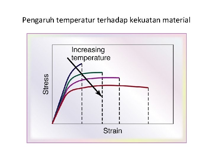 Pengaruh temperatur terhadap kekuatan material 
