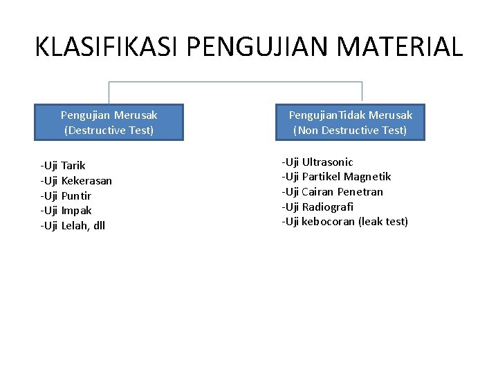 KLASIFIKASI PENGUJIAN MATERIAL Pengujian Merusak (Destructive Test) -Uji Tarik -Uji Kekerasan -Uji Puntir -Uji