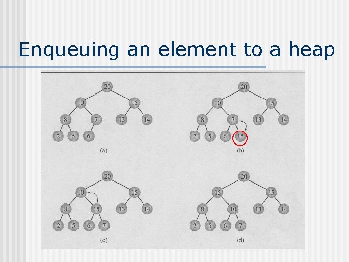 Enqueuing an element to a heap Enqueuing an element to a heap