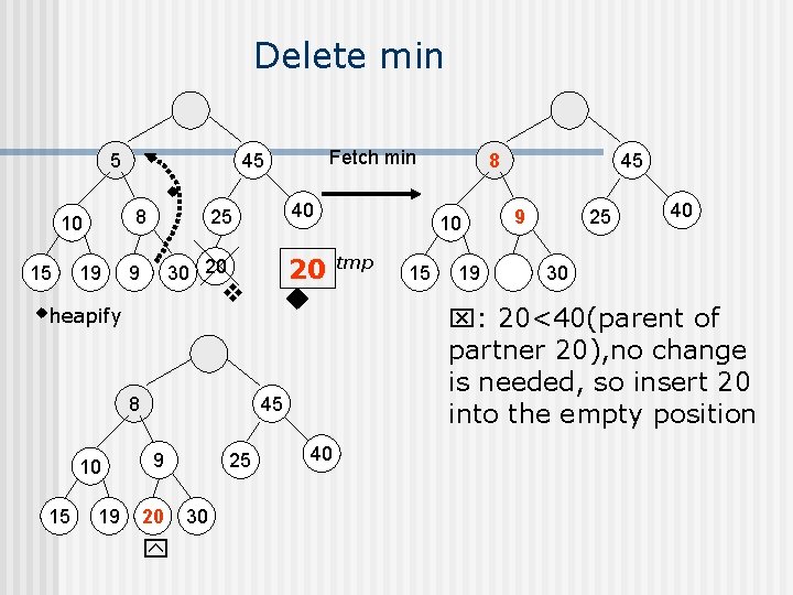 Delete min 5 15 8 10 19 19 20 30 20 9 8 15 Delete min 5 15 8 10 19 19 20 30 20 9 8 15