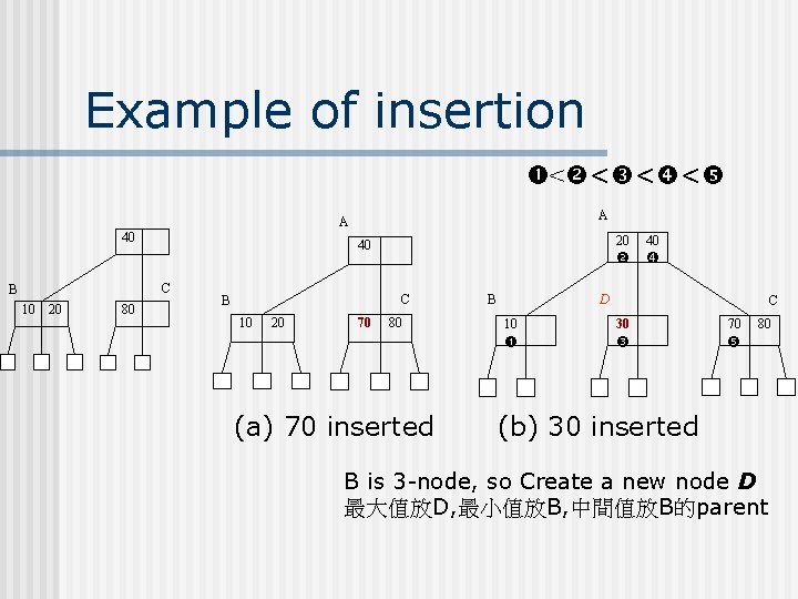 Example of insertion < < A A 40 40 C B 10 20 80 Example of insertion < < A A 40 40 C B 10 20 80