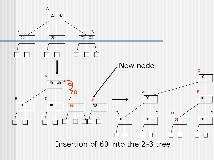 A 20 40 D B C 30 10 70 80 New node G A A 20 40 D B C 30 10 70 80 New node G A
