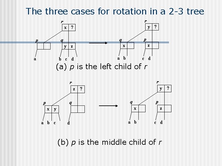 The three cases for rotation in a 2 -3 tree r r y ? The three cases for rotation in a 2 -3 tree r r y ?