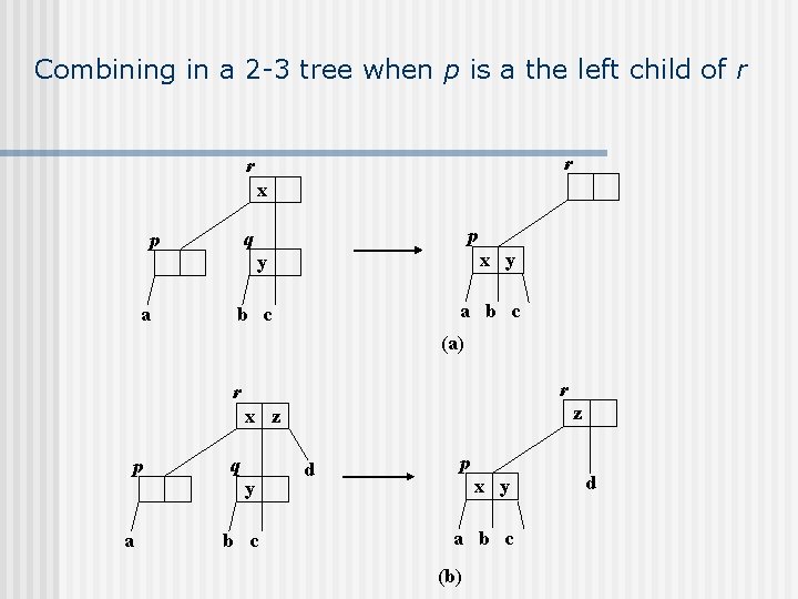 Combining in a 2 -3 tree when p is a the left child of Combining in a 2 -3 tree when p is a the left child of