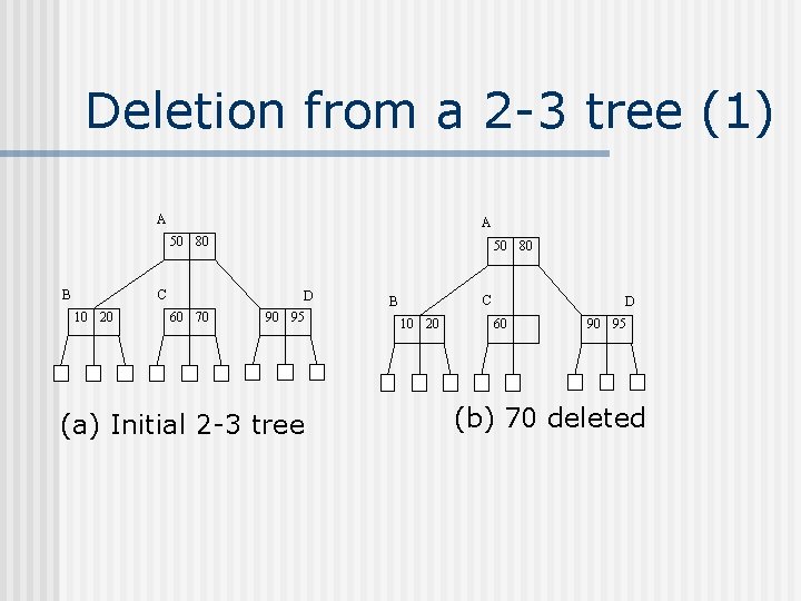 Deletion from a 2 -3 tree (1) A A 50 80 C B 10 Deletion from a 2 -3 tree (1) A A 50 80 C B 10