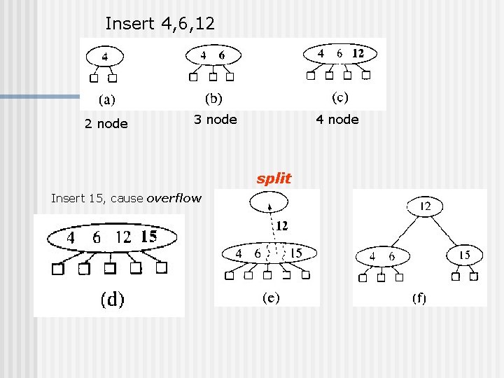 Insert 4, 6, 12 2 node 3 node 4 node split Insert 15, cause Insert 4, 6, 12 2 node 3 node 4 node split Insert 15, cause