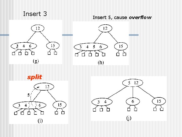 Insert 3 split Insert 5, cause overflow Insert 3 split Insert 5, cause overflow