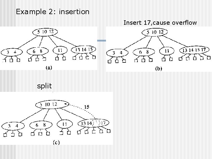Example 2: insertion Insert 17, cause overflow split Example 2: insertion Insert 17, cause overflow split