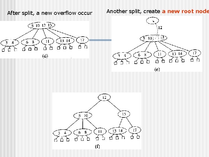 After split, a new overflow occur Another split, create a new root node After split, a new overflow occur Another split, create a new root node