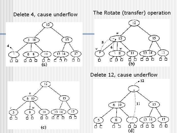Delete 4, cause underflow The Rotate (transfer) operation Delete 12, cause underflow Delete 4, cause underflow The Rotate (transfer) operation Delete 12, cause underflow