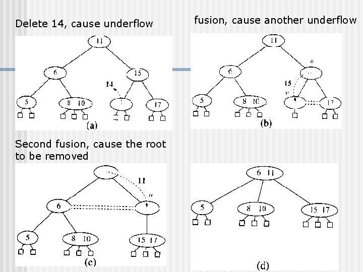 Delete 14, cause underflow Second fusion, cause the root to be removed fusion, cause Delete 14, cause underflow Second fusion, cause the root to be removed fusion, cause
