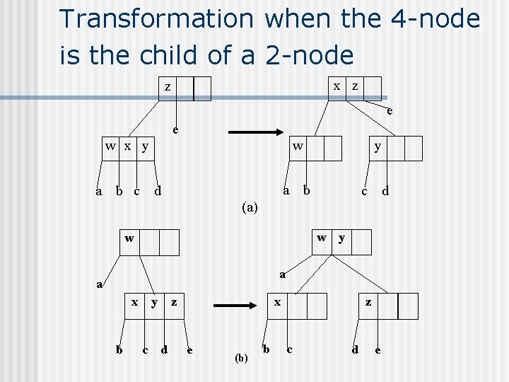 Transformation when the 4 -node is the child of a 2 -node x z Transformation when the 4 -node is the child of a 2 -node x z