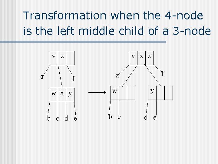 Transformation when the 4 -node is the left middle child of a 3 -node Transformation when the 4 -node is the left middle child of a 3 -node