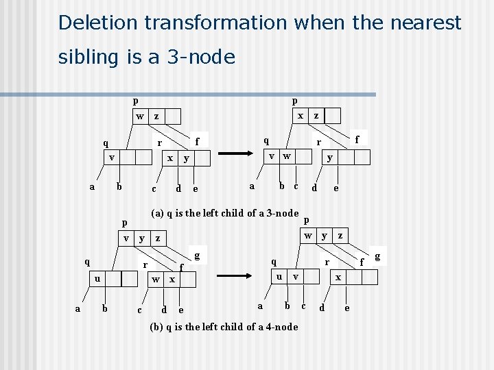 Deletion transformation when the nearest sibling is a 3 -node p x z p Deletion transformation when the nearest sibling is a 3 -node p x z p