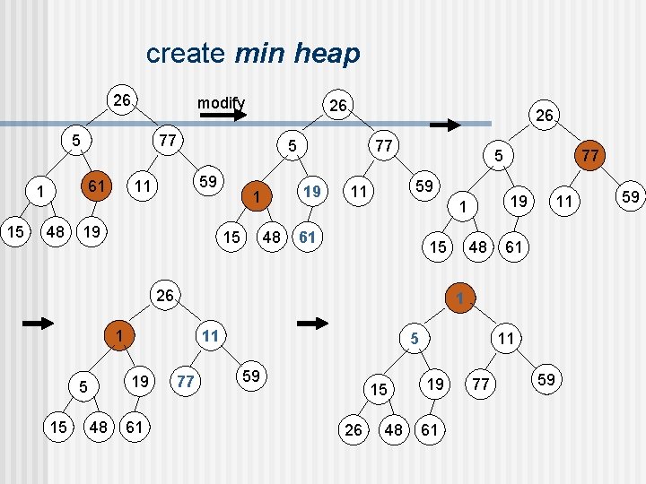 create min heap 26 modify 5 15 77 61 1 48 26 5 59 create min heap 26 modify 5 15 77 61 1 48 26 5 59