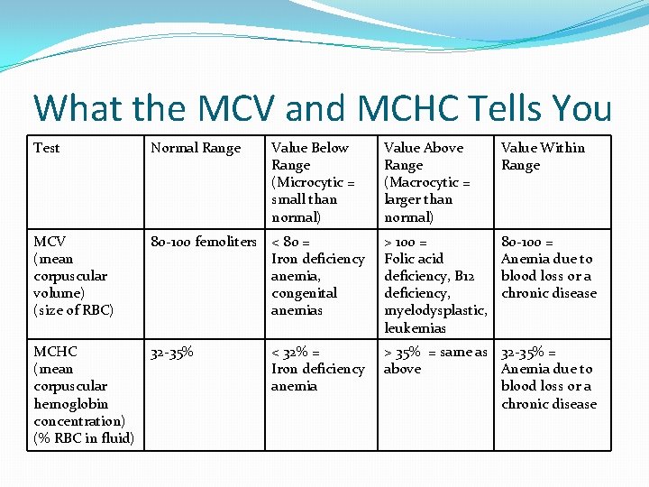 What the MCV and MCHC Tells You Test Normal Range MCV (mean corpuscular volume)