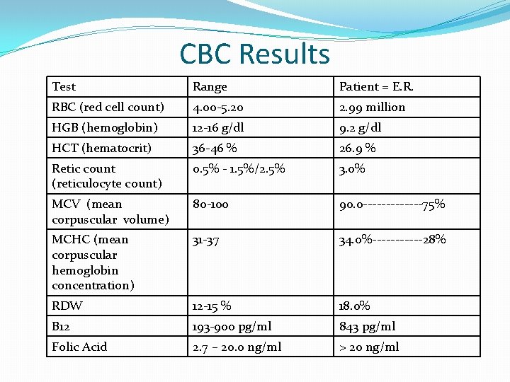 CBC Results Test Range Patient = E. R. RBC (red cell count) 4. 00