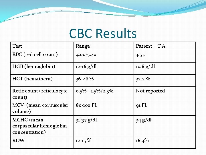 CBC Results Test Range Patient = T. A. RBC (red cell count) 4. 00