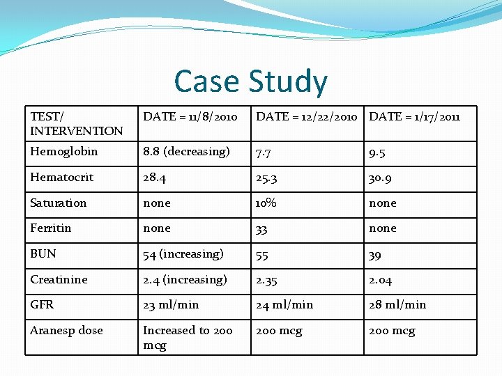 Case Study TEST/ INTERVENTION DATE = 11/8/2010 DATE = 12/22/2010 DATE = 1/17/2011 Hemoglobin