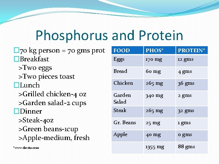 Phosphorus and Protein � 70 kg person = 70 gms prot �Breakfast >Two eggs