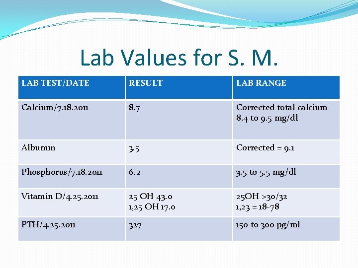 Lab Values for S. M. LAB TEST/DATE RESULT LAB RANGE Calcium/7. 18. 2011 8.