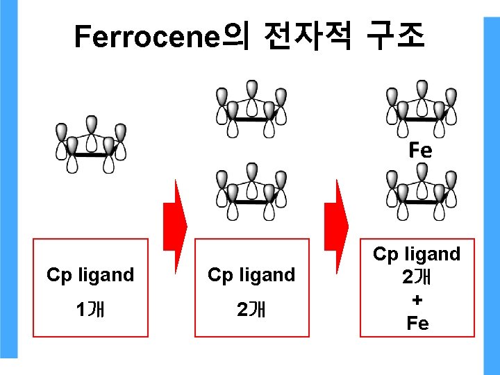 Ferrocene의 전자적 구조 Fe Cp ligand 1개 2개 Cp ligand 2개 + Fe Ferrocene의 전자적 구조 Fe Cp ligand 1개 2개 Cp ligand 2개 + Fe