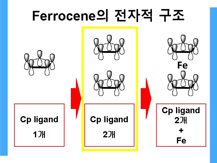 Ferrocene의 전자적 구조 Fe Cp ligand 1개 2개 Cp ligand 2개 + Fe Ferrocene의 전자적 구조 Fe Cp ligand 1개 2개 Cp ligand 2개 + Fe