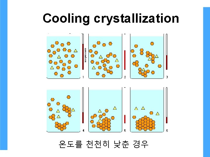Cooling crystallization 온도를 천천히 낮춘 경우 Cooling crystallization 온도를 천천히 낮춘 경우
