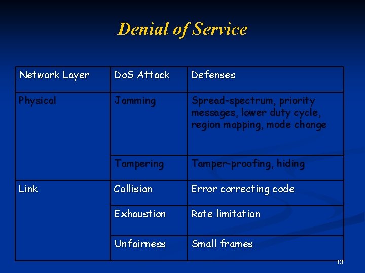 Denial of Service Network Layer Do. S Attack Defenses Physical Jamming Spread-spectrum, priority messages,